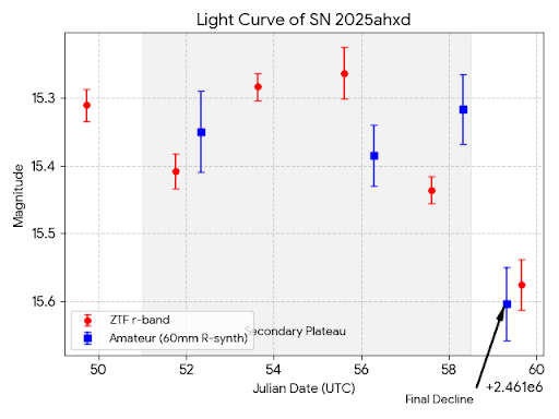2025ahxd light curve