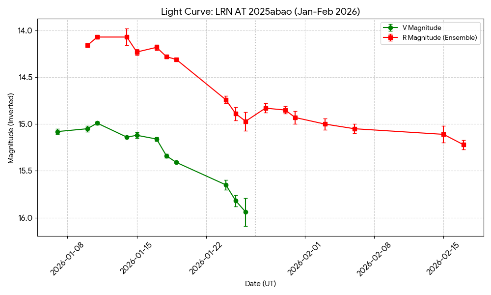 Leuchtkräftige Rote Nova (LRN) AT2025abao in M31 LRN AT2025abao Lichtkurve